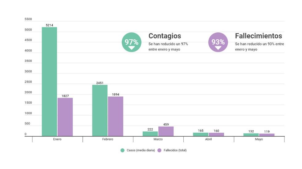 Els contagis es redueixen un 97 % i les defuncions un 93 % des del mes de gener a la Comunitat Valenciana