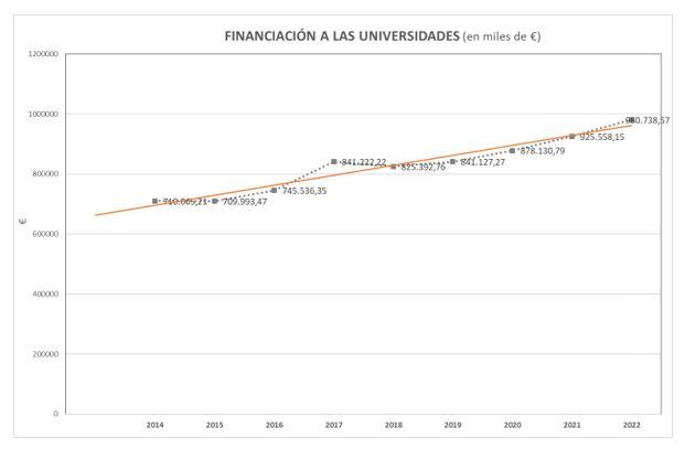 La Generalitat Valenciana augmenta un 38 % les inversions a les universitats des de 2014